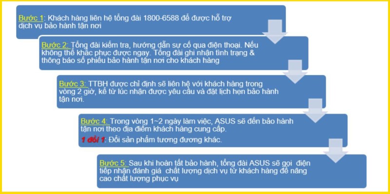 QUY TRÌNH THỰC HIỆN QUY TRÌNH THỰC HIỆN