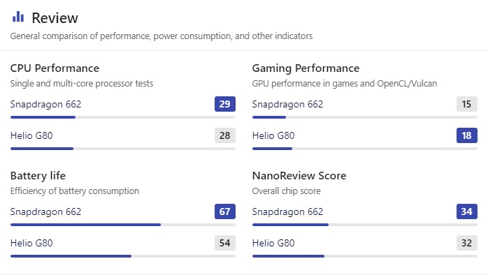 So sánh Snapdragon 662 và Helio G80 So sánh Snapdragon 662 và Helio G80