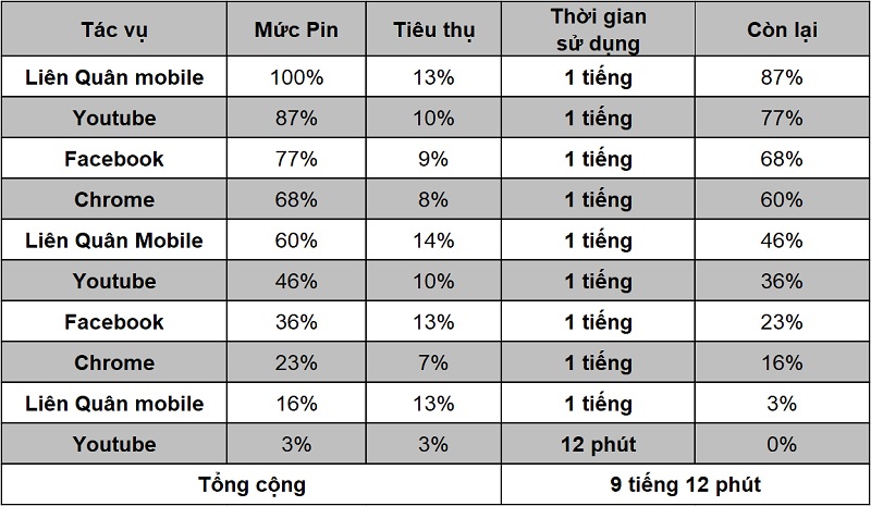 Thời gian sử dụng pin liên tục trên Redmi 9T