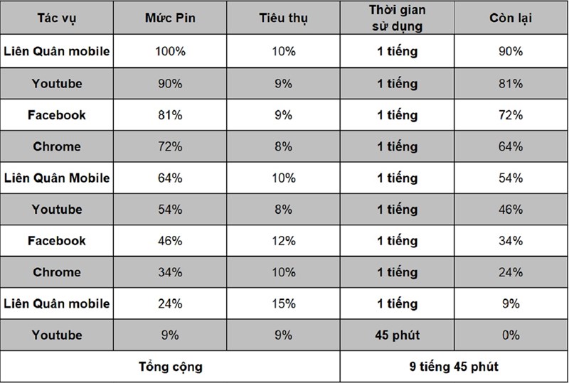 Thời gian sử dụng pin liên tục trên Vivo Y53s Thời gian sử dụng pin liên tục trên Vivo Y53s