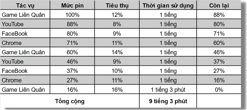 Đo thời lượng sử dụng pin của Vsmart Aris Pro.