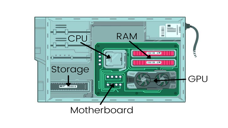Các bộ phận của PC Các bộ phận của PC