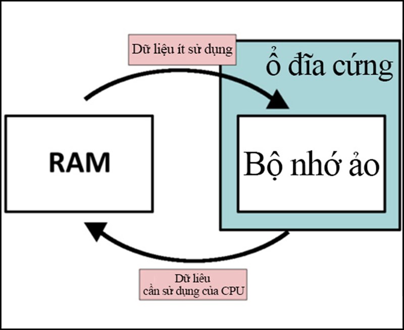 Sử dụng RAM ảo sẽ hạn chế cho chúng ta tình trạng giật lag và giảm hiệu năng thiết bị