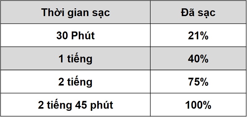 Thởi gian sạc pin trên Realme C25s Thởi gian sạc pin trên Realme C25s