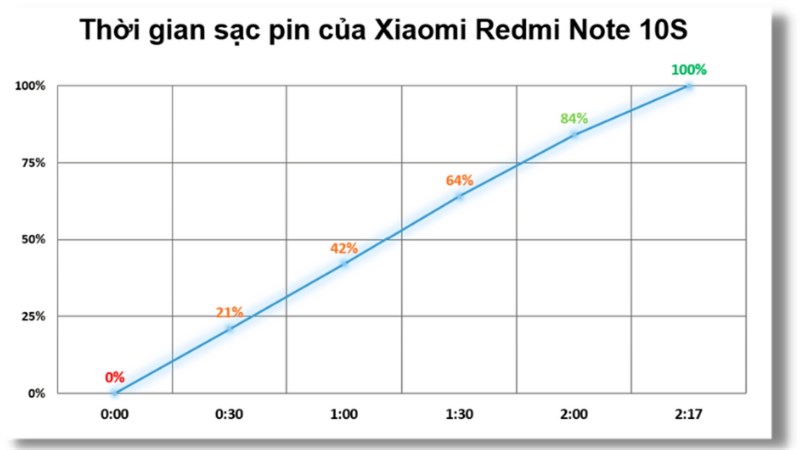 Thời gian sạc pin của Xiaomi Redmi Note 10S