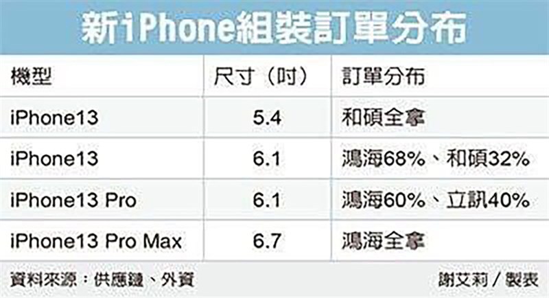 Kích thước màn hình của iPhone 13 Series
