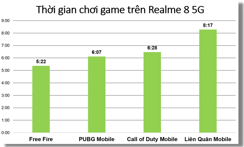 Đo thời lượng chơi game liên tục trên Realme 8 5G.