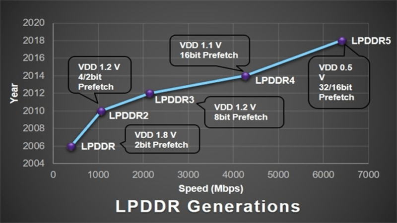 LPDDR5 hỗ trợ tốc độ lên đến 6400 Mbps - Một con số ấn tượng cho thấy sự cải thiện đáng kể về tốc độ truyền dữ liệu của RAM LPDDR qua các thế hệ