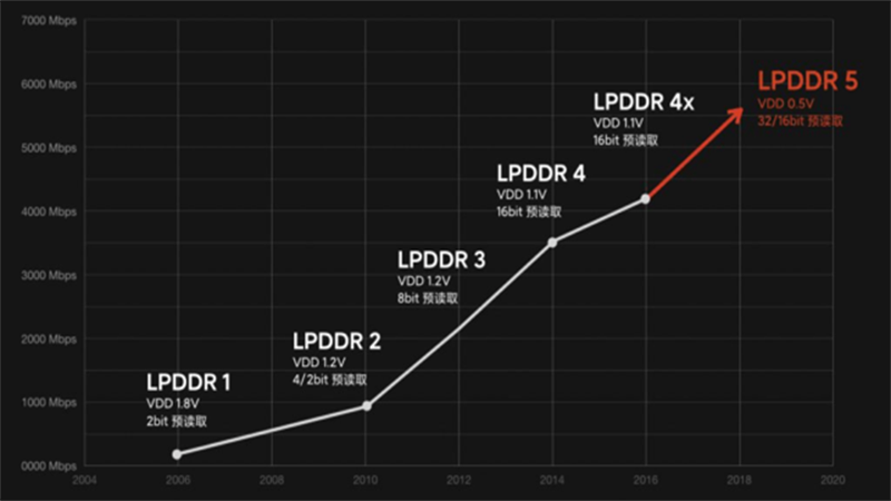 RAM LPDDR5 có những bước vượt bậc hơn so với các thế hệ trước