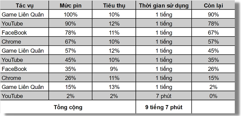 Đo thời lượng sử dụng pin của Realme 8 5G.