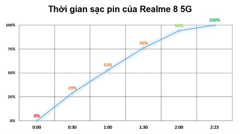 Đo tốc độ sạc pin của Realme 8 5G.