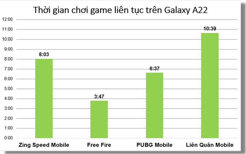 Thời lượng pin của Galaxy A22 khi chiến các game xuyên suốt (đơn vị: Giờ/App).