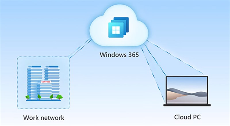 Windows 365 sẽ là một hệ điều hành đám mây đầy triển vọng trong tương lai. (Nguồn: Microsoft).