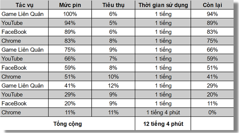 Pin 5.000 mAh của Galaxy A22 trụ được hơn 12 tiếng.