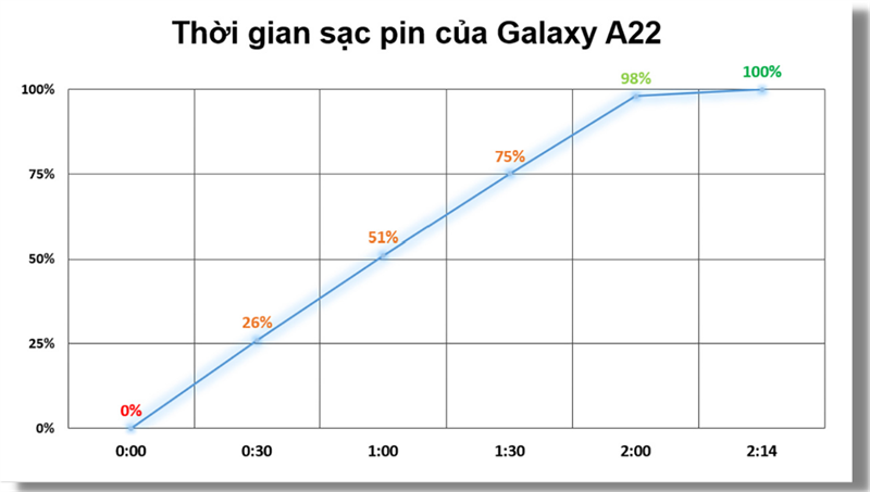 Đo tốc độ sạc pin của Galaxy A22. Đo tốc độ sạc pin của Galaxy A22.