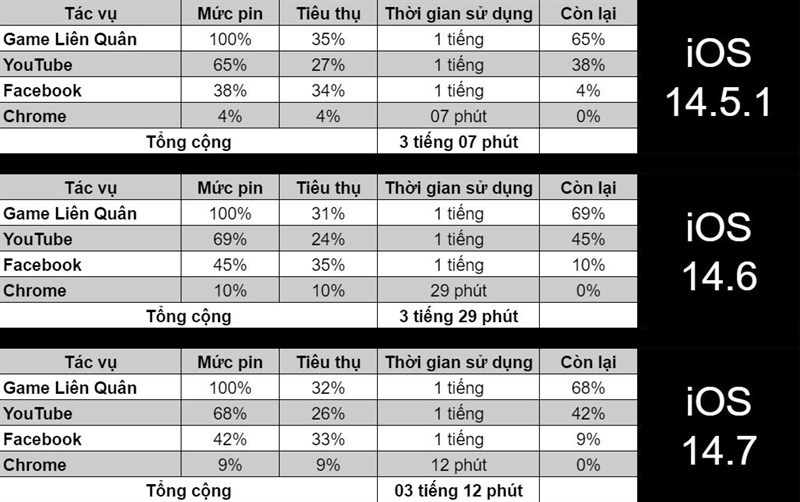 Kết quả bài test pin trên iPhone 8 Plus ở các hệ điều hành khác nhau.