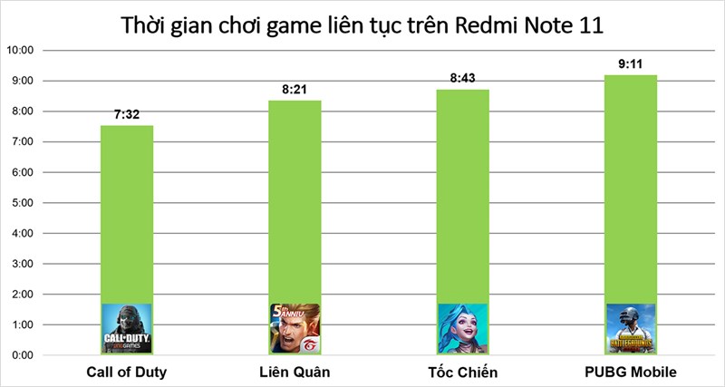 Kết quả bài test pin khi chơi game liên tục trên Xiaomi Redmi Note 11.