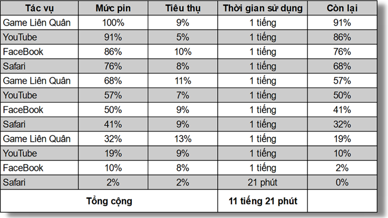 Thời gian sử dụng trên iPhone 13 Pro