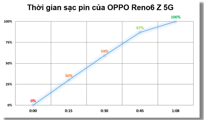 Đo tốc độ sạc pin của OPPO Reno6 Z 5G. Đo tốc độ sạc pin của OPPO Reno6 Z 5G.