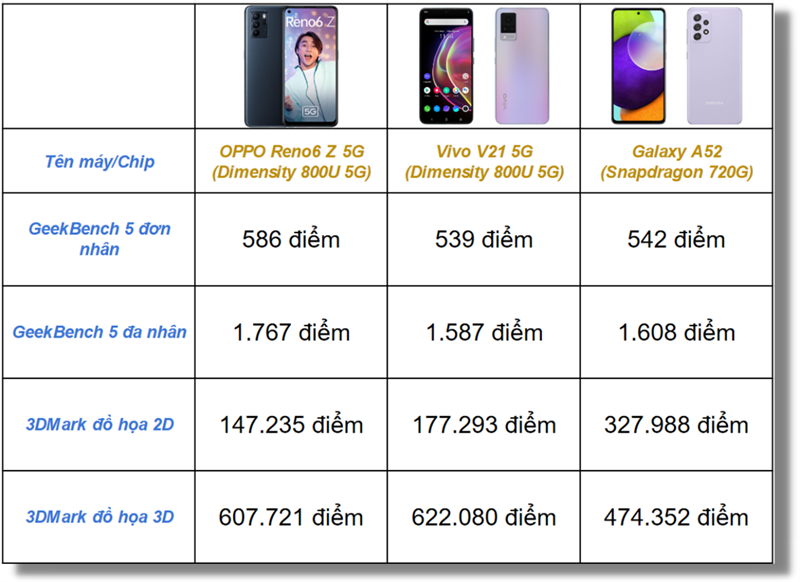 So sánh điểm hiệu năng của OPPO Reno6 Z 5G (bên trái) so với Vivo V21 5G (chính giữa) và Galaxy A52 (bên phải). So sánh điểm hiệu năng của OPPO Reno6 Z 5G (bên trái) so với Vivo V21 5G (chính giữa) và Galaxy A52 (bên phải).