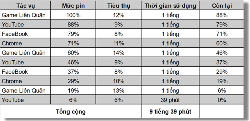 Pin 4.300 mAh của OPPO Reno6 5G có thể hoạt động liên tục gần 10 tiếng.