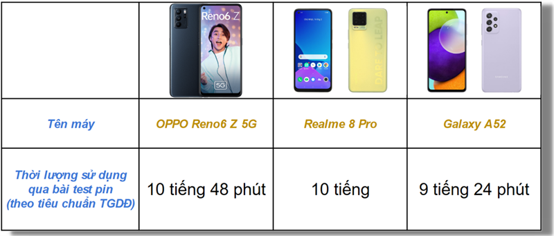 Bảng thống kê thời lượng sử dụng pin của OPPO Reno6 Z 5G, Realme 8 Pro và Samsung Galaxy A52 qua bài test pin (theo tiêu chuẩn của TGDĐ). Bảng thống kê thời lượng sử dụng pin của OPPO Reno6 Z 5G, Realme 8 Pro và Samsung Galaxy A52 qua bài test pin (theo tiêu chuẩn của TGDĐ).