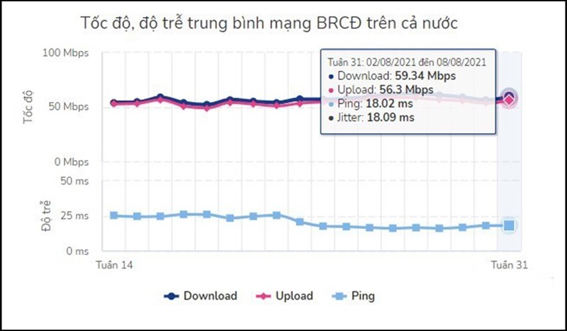 Từ tháng 8, người Việt có thể kiểm tra chất lượng Internet hàng tuần