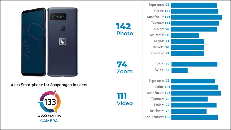 Smartphone của Qualcomm đạt điểm DxOMark ấn tượng