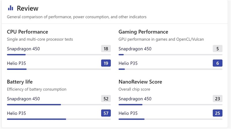 So sánh điểm số của Helio P35 và Snapdragon 450