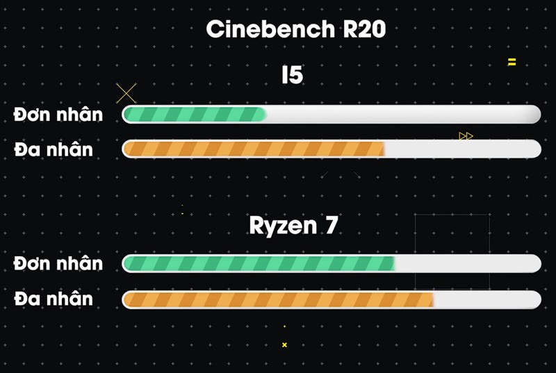 So sánh điểm hiệu năng của AMD Ryzen 7 và Intel Core i5 thế hệ 11.