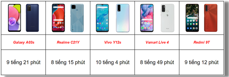 Bảng thống kê thời lượng sử dụng pin của Galaxy A02s, Realme C21Y, Vivo Y12s, Vsmart Live 4 và Redmi 9T qua bài test pin (theo tiêu chuẩn của TGDĐ).