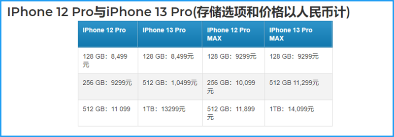 iPhone 13 Pro và iPhone 13 Pro Max lộ giá bán so với iPhone 12 Pro và iPhone 12 Pro Max iPhone 13 Pro và iPhone 13 Pro Max lộ giá bán so với iPhone 12 Pro và iPhone 12 Pro Max