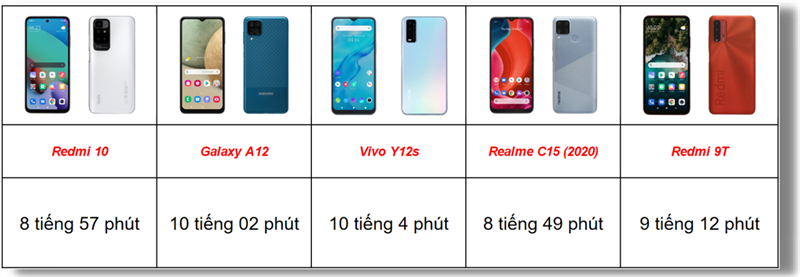 Bảng thống kê thời lượng sử dụng pin của Redmi 10 cùng một số đối thủ trong cùng phân khúc qua bài test pin (theo tiêu chuẩn của TGDĐ).