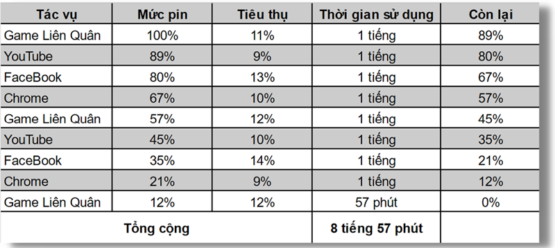 Đo thời lượng sử dụng pin của Xiaomi Redmi 10.