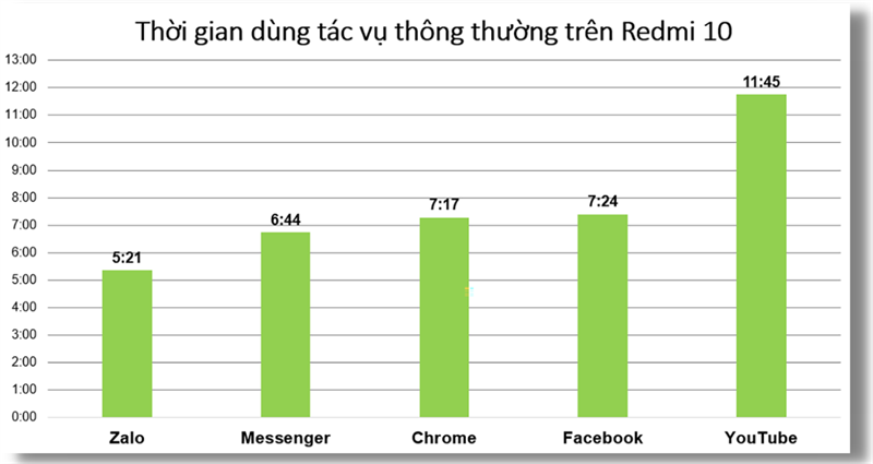 Đo thời lượng sử dụng pin của Redmi 10 thông qua các tác vụ thông thường.