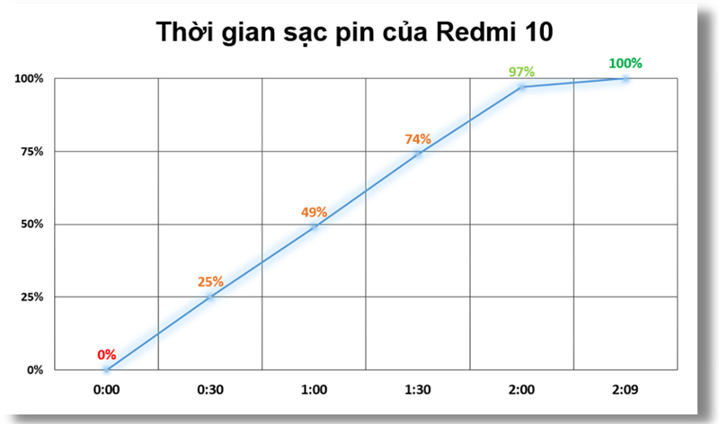 Đo tốc độ sạc pin của Xiaomi Redmi 10. Đo tốc độ sạc pin của Xiaomi Redmi 10.