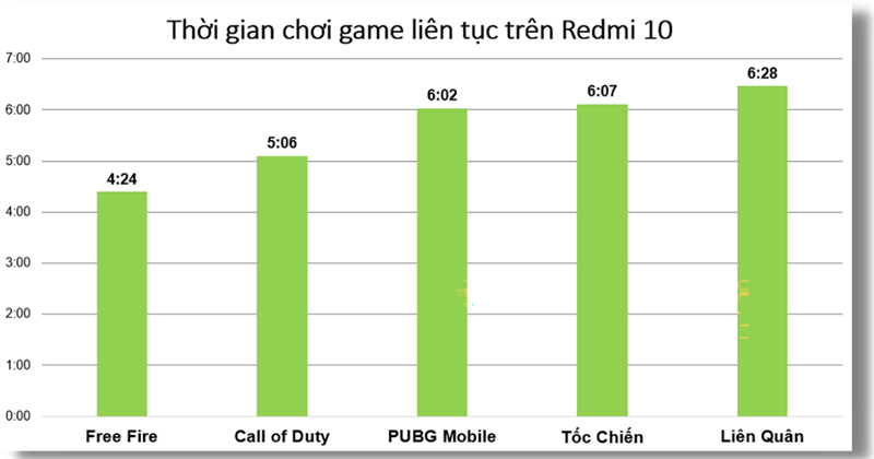 Đo thời lượng sử dụng pin khi chơi game liên tục trên Redmi 10.