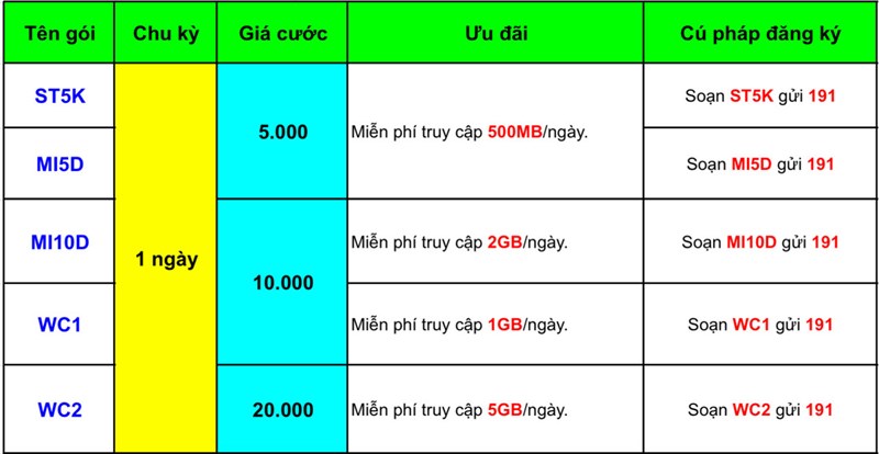 Cách đăng ký các gói cước Viettel trả trước rẻ nhất Cách đăng ký các gói cước Viettel trả trước rẻ nhất