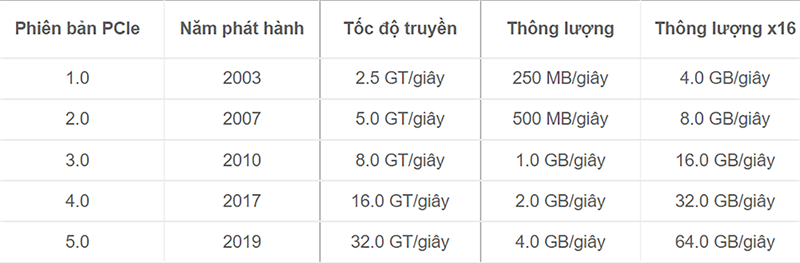 PCLe 5.0 PCLe 5.0