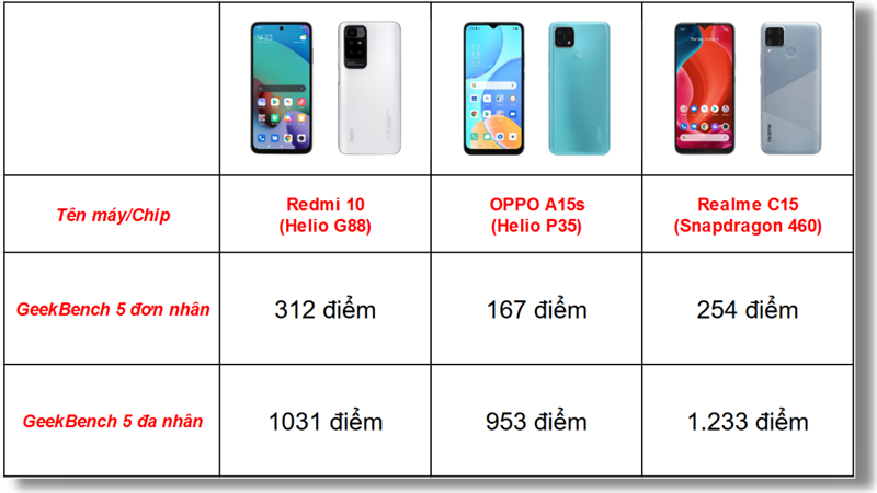 Bảng thống kê điểm hiệu năng GeekBench 5 của Redmi 10 với một số đối thủ trong cùng phân khúc. Bảng thống kê điểm hiệu năng GeekBench 5 của Redmi 10 với một số đối thủ trong cùng phân khúc.