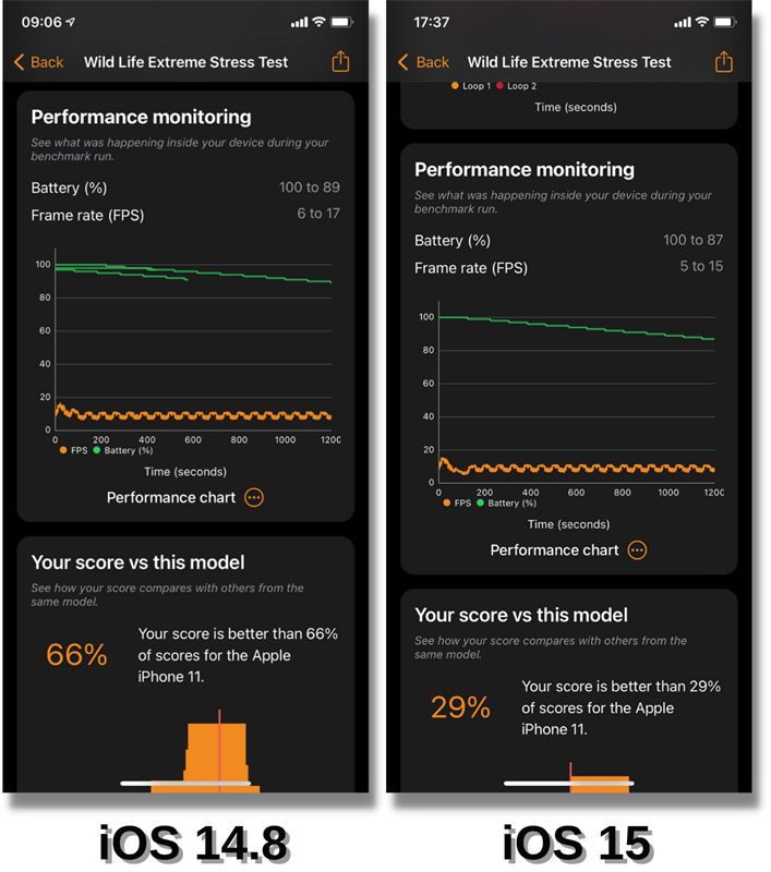 Dựa trên biểu đồ Performance monitoring, mình nhận thấy pin của iPhone 11 chạy iOS 14.8 (bên trái) tụt chậm hơn so với iOS 15 (bên phải).