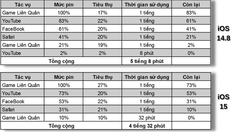 Thời lượng sử dụng pin của iPhone 11 chạy iOS 14.8 (bên trên) và iOS 15 (bên dưới).