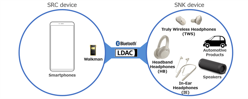 LDAC có khả năng tương thích với nhiều thiết bị.