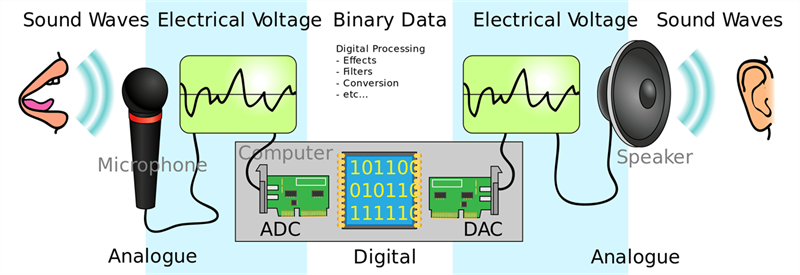 Codec là một công nghệ nén nhằm giảm kích thước của một tập tin lớn.