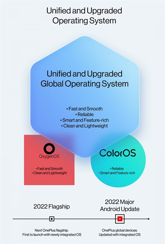 ColorOS và OxygenOS sẽ hợp nhất với nhau ColorOS và OxygenOS sẽ hợp nhất với nhau