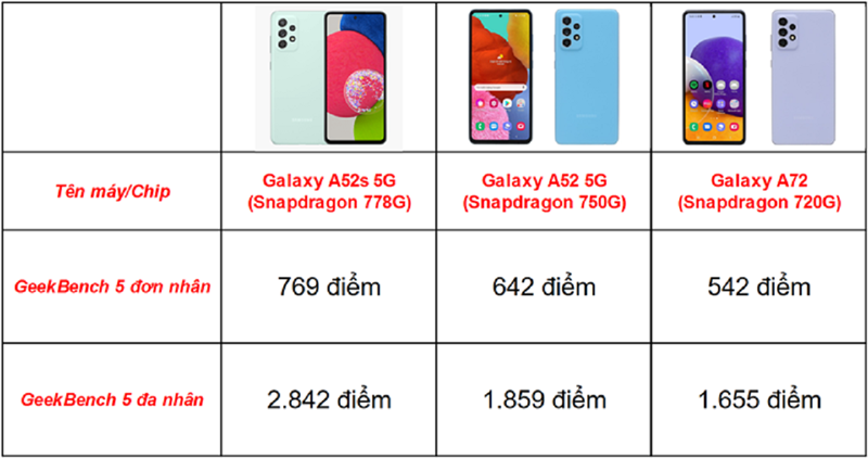 Bảng thống kê điểm hiệu năng của Galaxy A52s 5G so với những thế hệ tiền nhiệm.