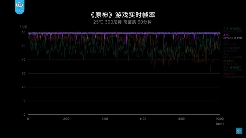 A15 Bionic cân Genshin Impact ở 60 FPS, bỏ xa 2 chip đầu bảng khác