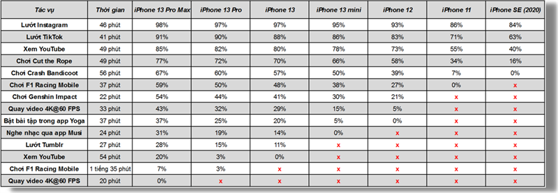 Quy trình test pin iPhone 13 Series do reviewer Arun Maini thực hiện. Nguồn: Mrwhosetheboss. Quy trình test pin iPhone 13 Series do reviewer Arun Maini thực hiện. Nguồn: Mrwhosetheboss.