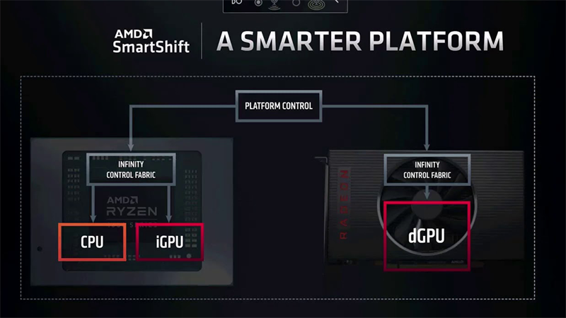Dựa trên tuyên bố của AMD, hiệu năng chơi game có thể tăng thêm 14% khi bật SmartShift Dựa trên tuyên bố của AMD, hiệu năng chơi game có thể tăng thêm 14% khi bật SmartShift