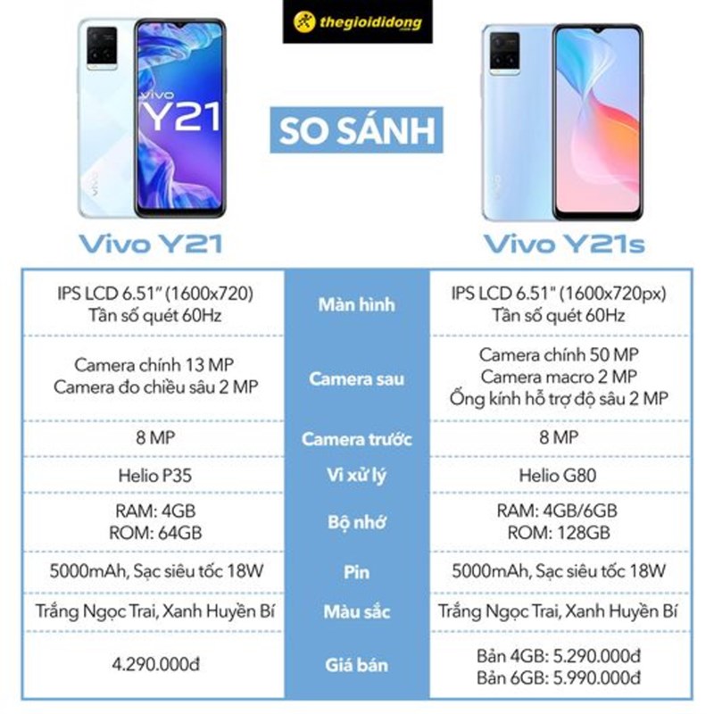 Chênh nhau khoảng 1 triệu đồng, bạn nên mua Vivo Y21 hay Vivo Y21s? Hai phiên bản 'ngon bổ rẻ' của Vivo có điểm gì khác nhau? Chênh nhau khoảng 1 triệu đồng, bạn nên mua Vivo Y21 hay Vivo Y21s? Hai phiên bản 'ngon bổ rẻ' của Vivo có điểm gì khác nhau?
